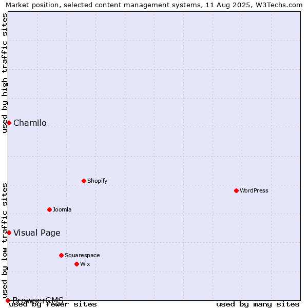 Market position of Chamilo vs. Visual Page vs. BrowserCMS