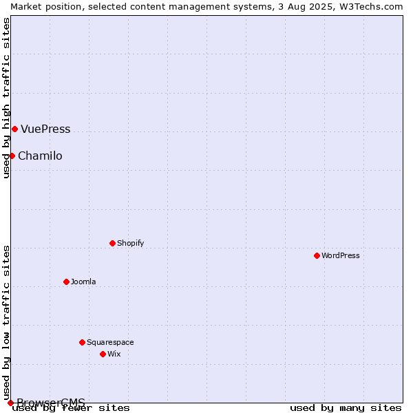 Market position of VuePress vs. Chamilo vs. BrowserCMS