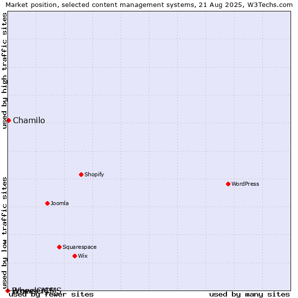 Market position of Chamilo vs. BrowserCMS vs. WheelCMS