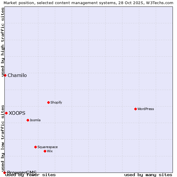 Market position of XOOPS vs. Chamilo vs. BrowserCMS