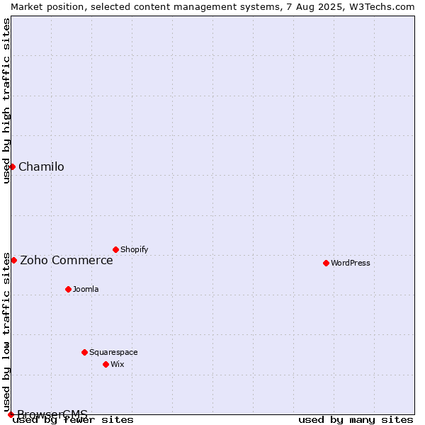 Market position of Zoho Commerce vs. Chamilo vs. BrowserCMS