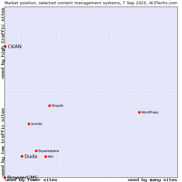 Market position of Duda vs. CKAN vs. BrowserCMS