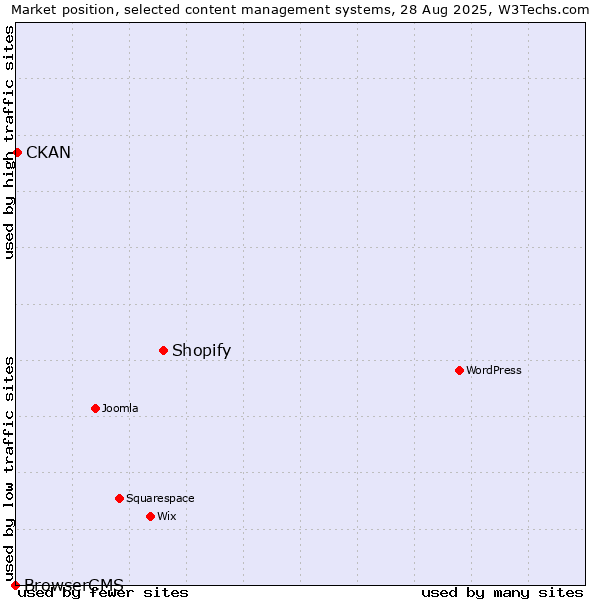 Market position of Shopify vs. CKAN vs. BrowserCMS
