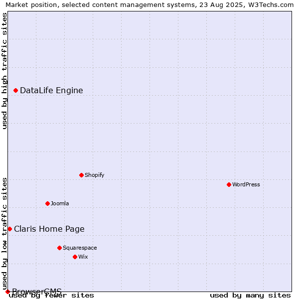 Market position of DataLife Engine vs. Claris Home Page vs. BrowserCMS