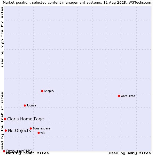 Market position of NetObjects vs. Claris Home Page vs. BrowserCMS