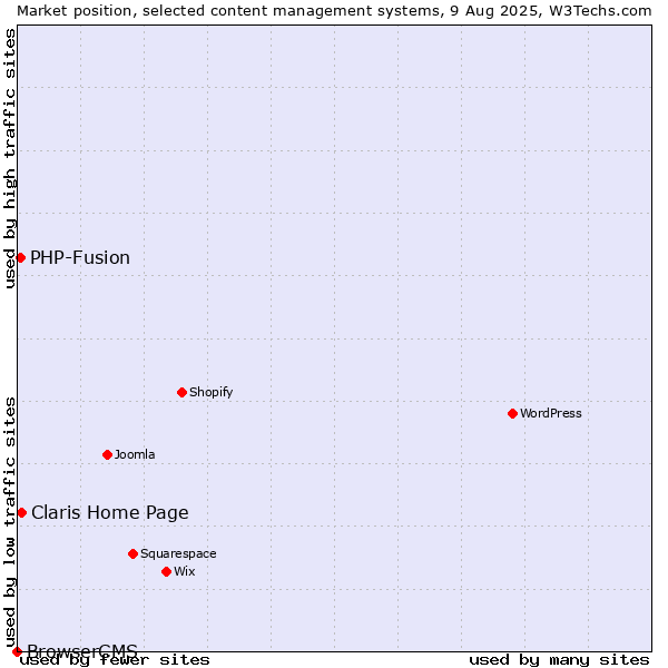 Market position of Claris Home Page vs. PHP-Fusion vs. BrowserCMS