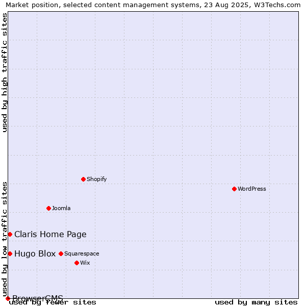 Market position of Hugo Blox vs. Claris Home Page vs. BrowserCMS