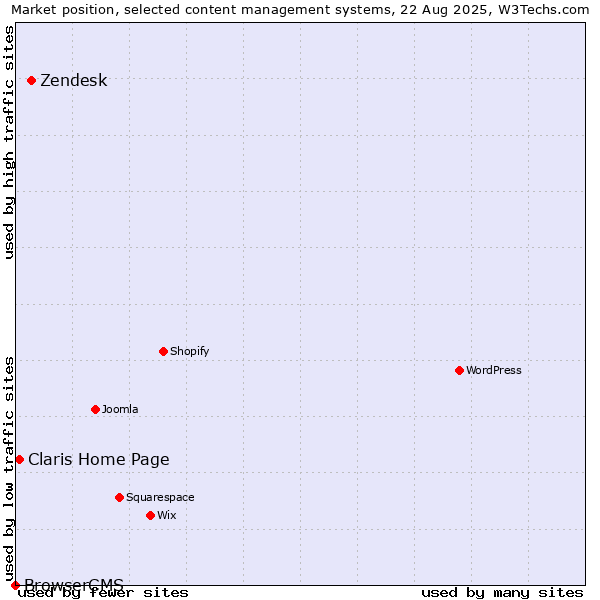 Market position of Zendesk vs. Claris Home Page vs. BrowserCMS
