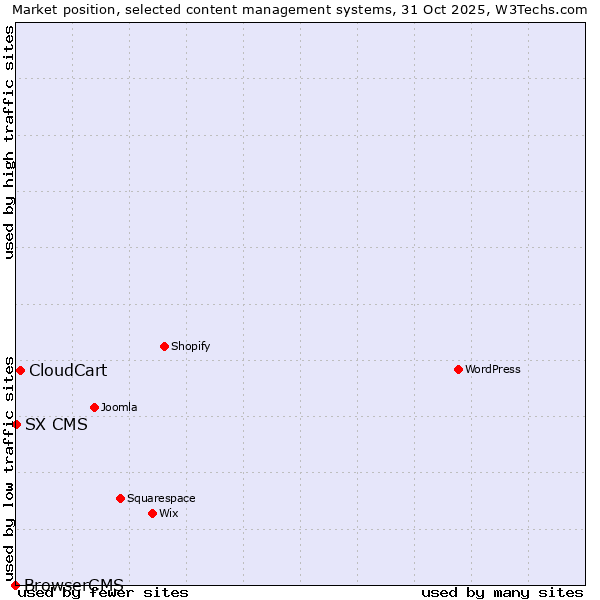 Market position of CloudCart vs. SX CMS vs. BrowserCMS