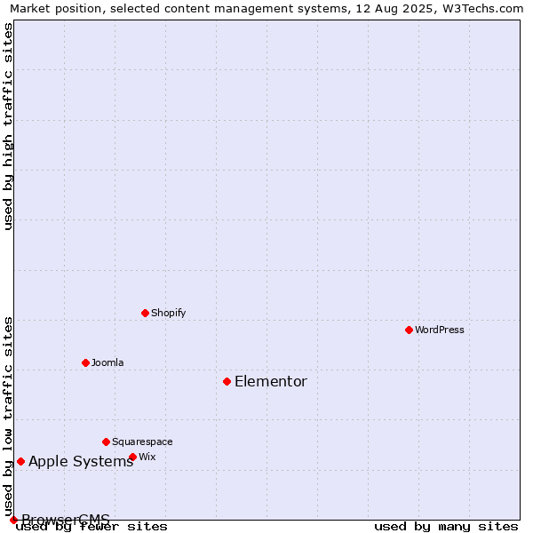 Market position of Elementor vs. Apple Systems vs. BrowserCMS