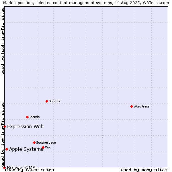 Market position of Apple Systems vs. Expression Web vs. BrowserCMS