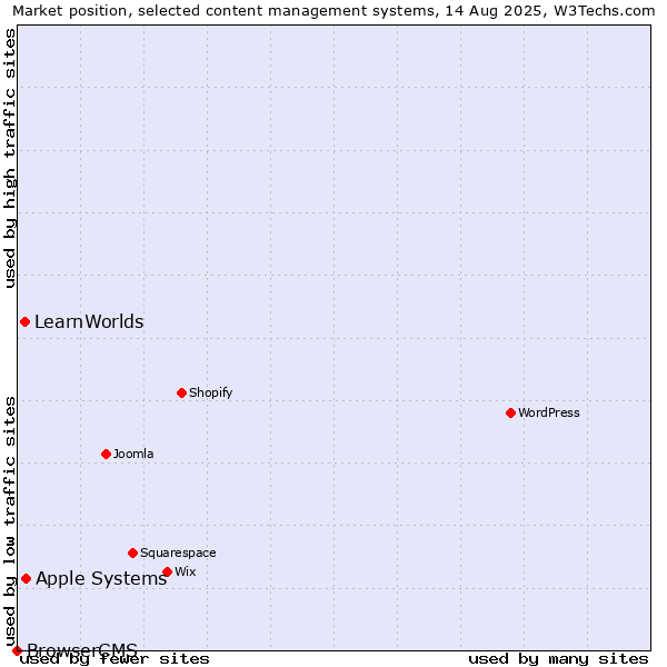 Market position of Apple Systems vs. LearnWorlds vs. BrowserCMS