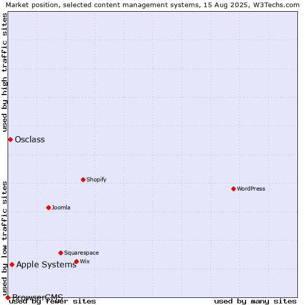 Market position of Apple Systems vs. Osclass vs. BrowserCMS