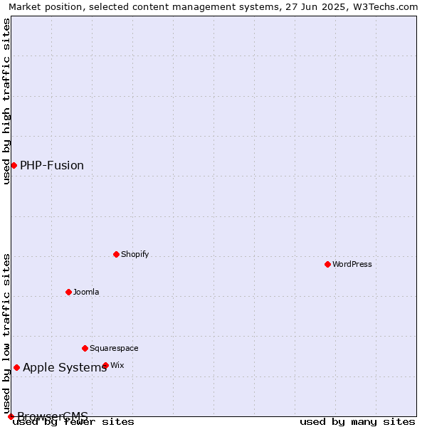 Market position of Apple Systems vs. PHP-Fusion vs. BrowserCMS