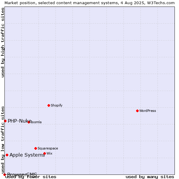 Market position of Apple Systems vs. PHP-Nuke vs. BrowserCMS