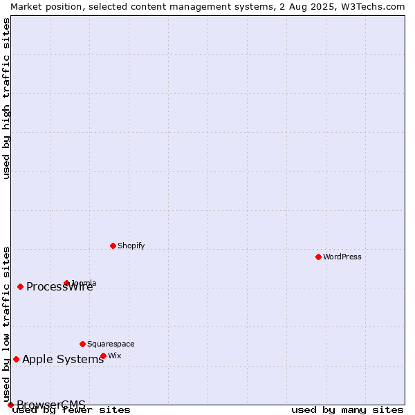 Market position of ProcessWire vs. Apple Systems vs. BrowserCMS