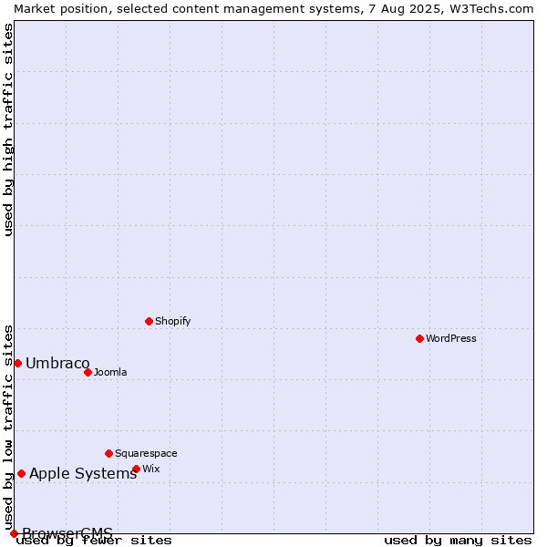 Market position of Apple Systems vs. Umbraco vs. BrowserCMS