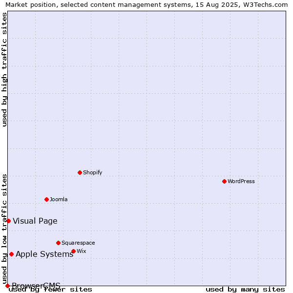Market position of Apple Systems vs. Visual Page vs. BrowserCMS