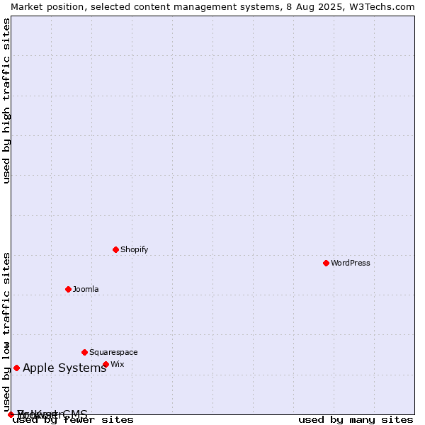 Market position of Apple Systems vs. BrowserCMS vs. Yo!Kart