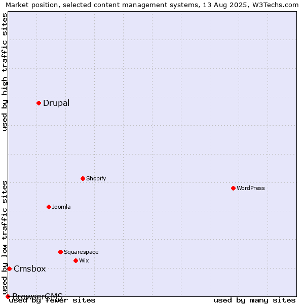 Market position of Drupal vs. Cmsbox vs. BrowserCMS