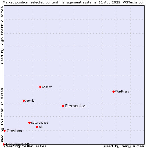 Market position of Elementor vs. Cmsbox vs. BrowserCMS