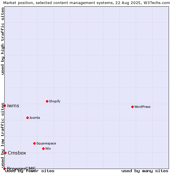 Market position of Cmsbox vs. iwms vs. BrowserCMS