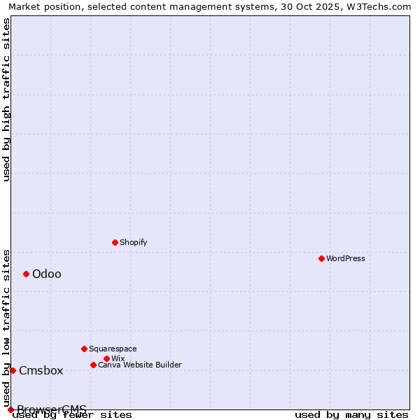 Market position of Odoo vs. Cmsbox vs. BrowserCMS