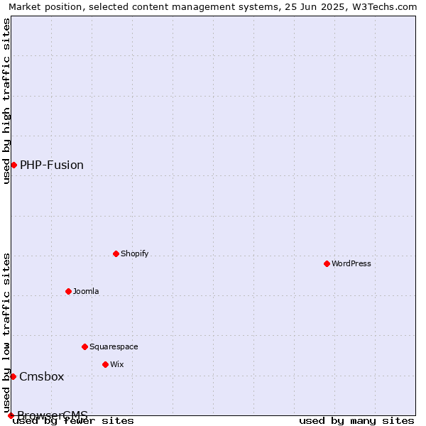 Market position of PHP-Fusion vs. Cmsbox vs. BrowserCMS