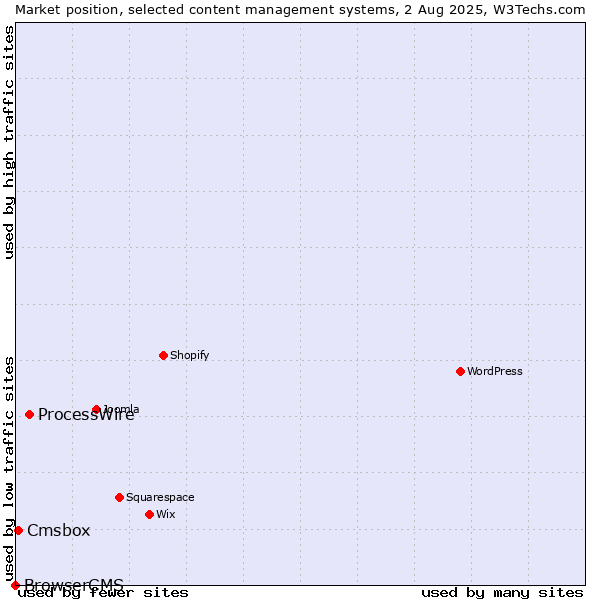 Market position of ProcessWire vs. Cmsbox vs. BrowserCMS