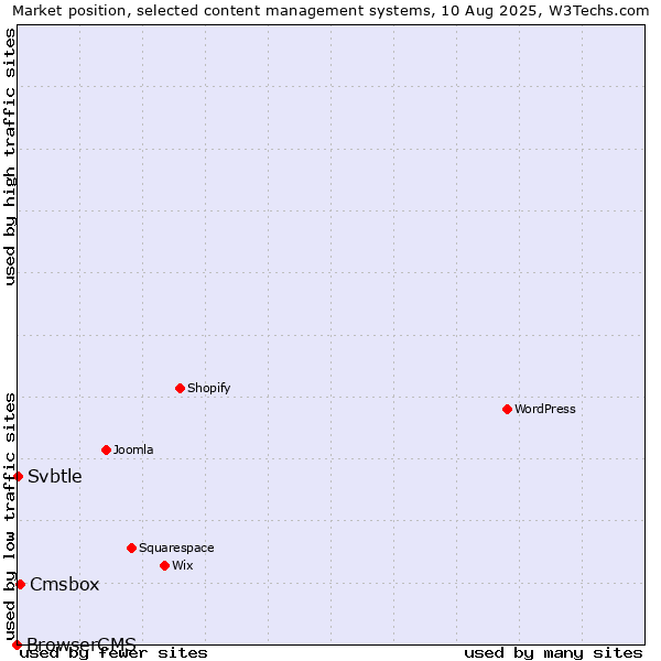 Market position of Cmsbox vs. Svbtle vs. BrowserCMS