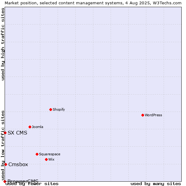 Market position of Cmsbox vs. SX CMS vs. BrowserCMS