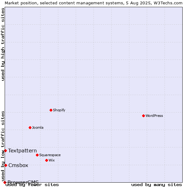 Market position of Cmsbox vs. Textpattern vs. BrowserCMS