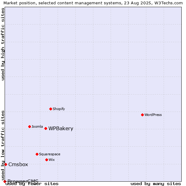 Market position of WPBakery vs. Cmsbox vs. BrowserCMS