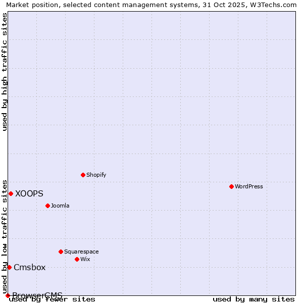 Market position of XOOPS vs. Cmsbox vs. BrowserCMS
