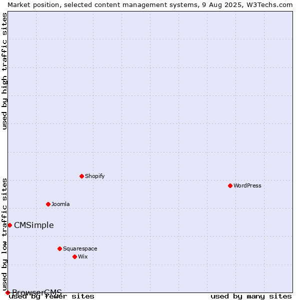 Market position of CMSimple vs. BrowserCMS