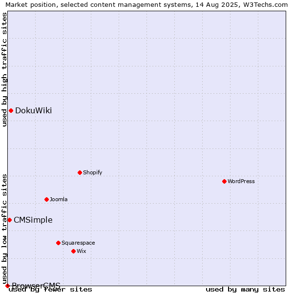 Market position of DokuWiki vs. CMSimple vs. BrowserCMS