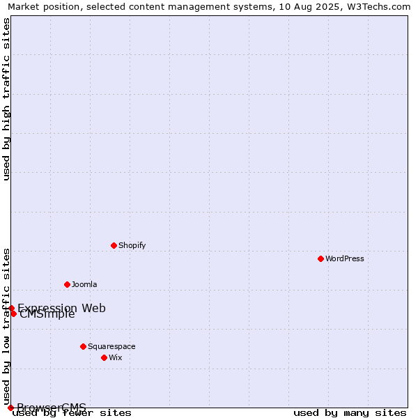 Market position of CMSimple vs. Expression Web vs. BrowserCMS