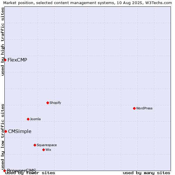 Market position of CMSimple vs. FlexCMP vs. BrowserCMS