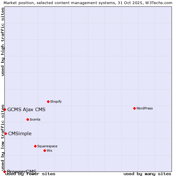 Market position of CMSimple vs. GCMS Ajax CMS vs. BrowserCMS