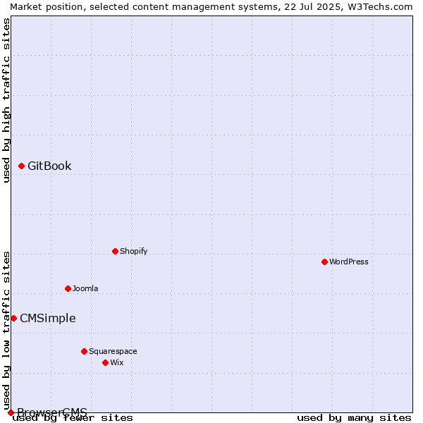 Market position of GitBook vs. CMSimple vs. BrowserCMS