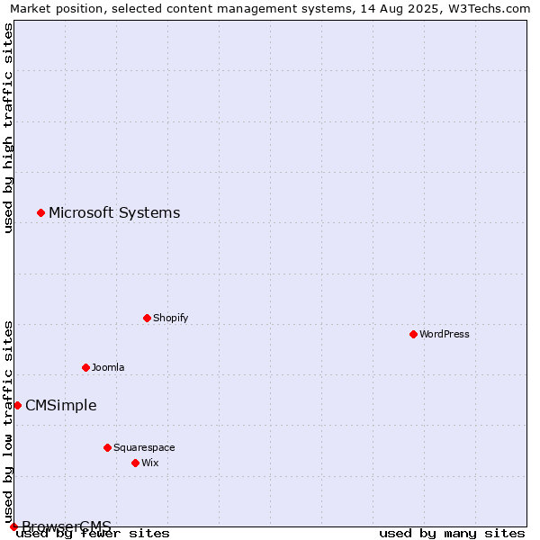 Market position of Microsoft Systems vs. CMSimple vs. BrowserCMS