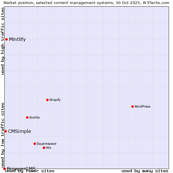 Market position of Mintlify vs. CMSimple vs. BrowserCMS