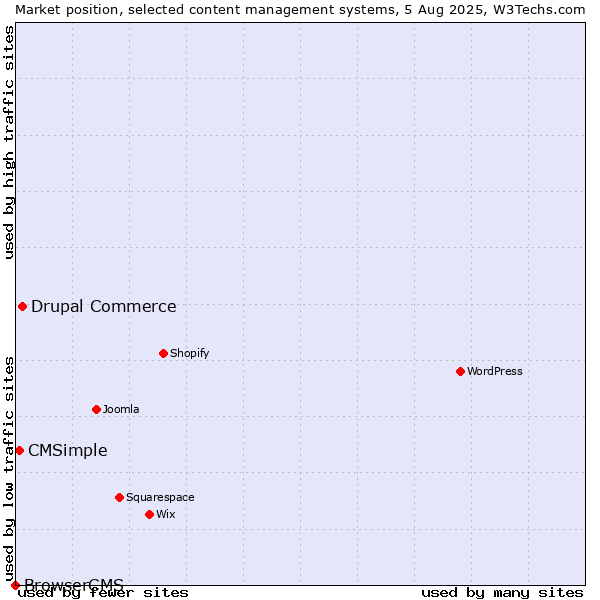 Market position of Drupal Commerce vs. CMSimple vs. BrowserCMS