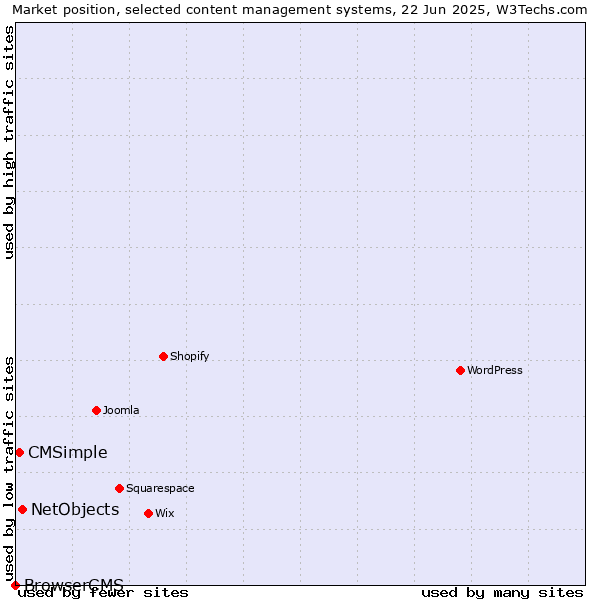 Market position of NetObjects vs. CMSimple vs. BrowserCMS