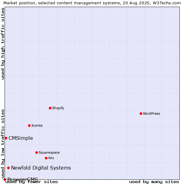 Market position of Newfold Digital Systems vs. CMSimple vs. BrowserCMS