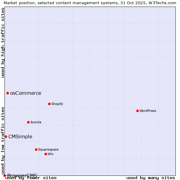 Market position of osCommerce vs. CMSimple vs. BrowserCMS