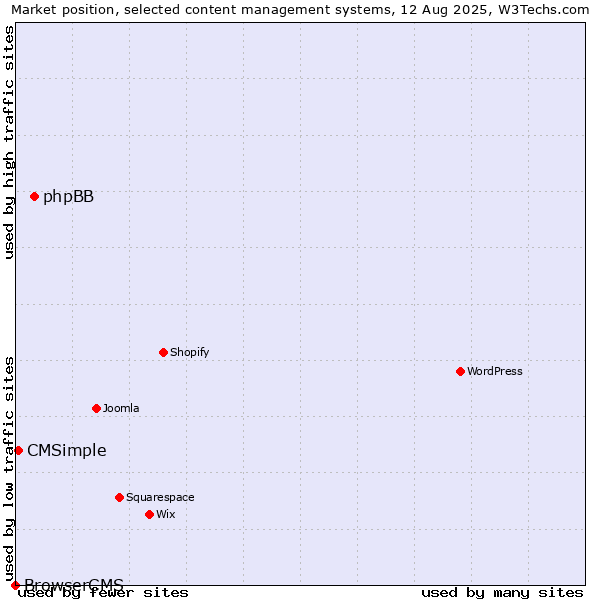 Market position of phpBB vs. CMSimple vs. BrowserCMS