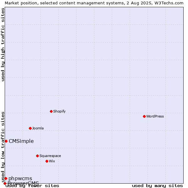 Market position of CMSimple vs. phpwcms vs. BrowserCMS