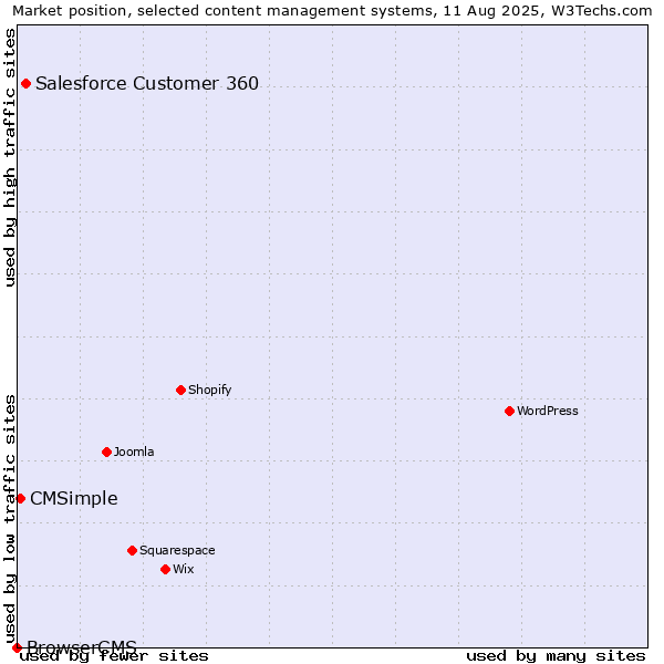 Market position of Salesforce Customer 360 vs. CMSimple vs. BrowserCMS