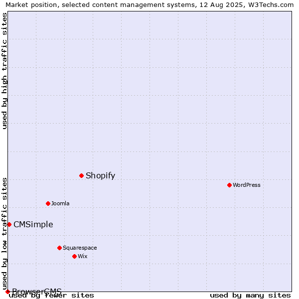 Market position of Shopify vs. CMSimple vs. BrowserCMS